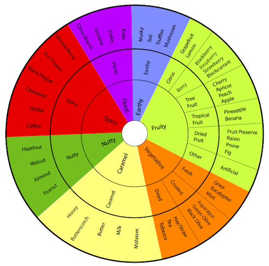 Chocolate Flavor Profiles The C spot